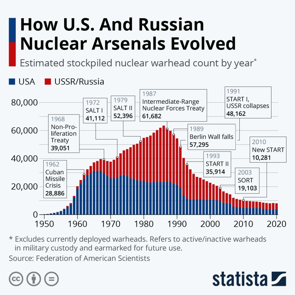 Evolución de cabezas nucleares de EEUU y URSS